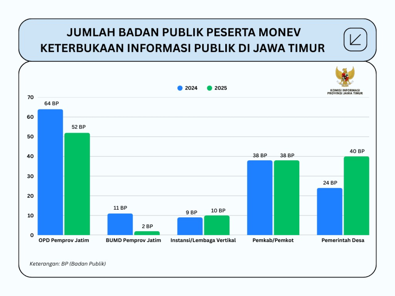 Tahun Ini 70 Badan Publik Jatim Berpeluang Raih Predikat Informatif