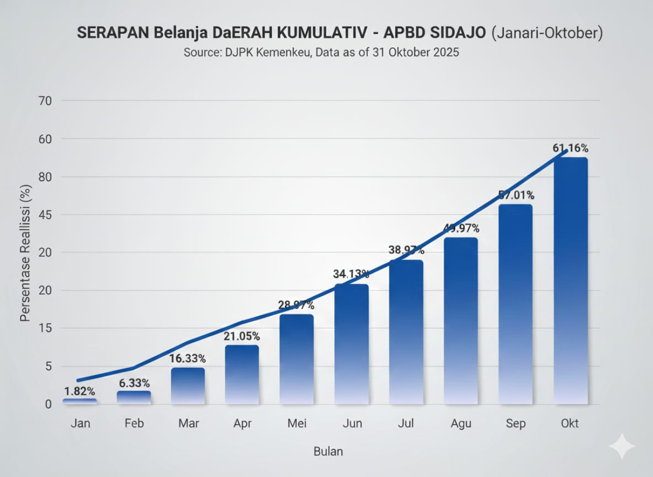 Serapan Belanja APBD Sidoarjo 2025 Diproyeksikan Rendah, Dana Mengendap Capai Rp 1,4 Triliun