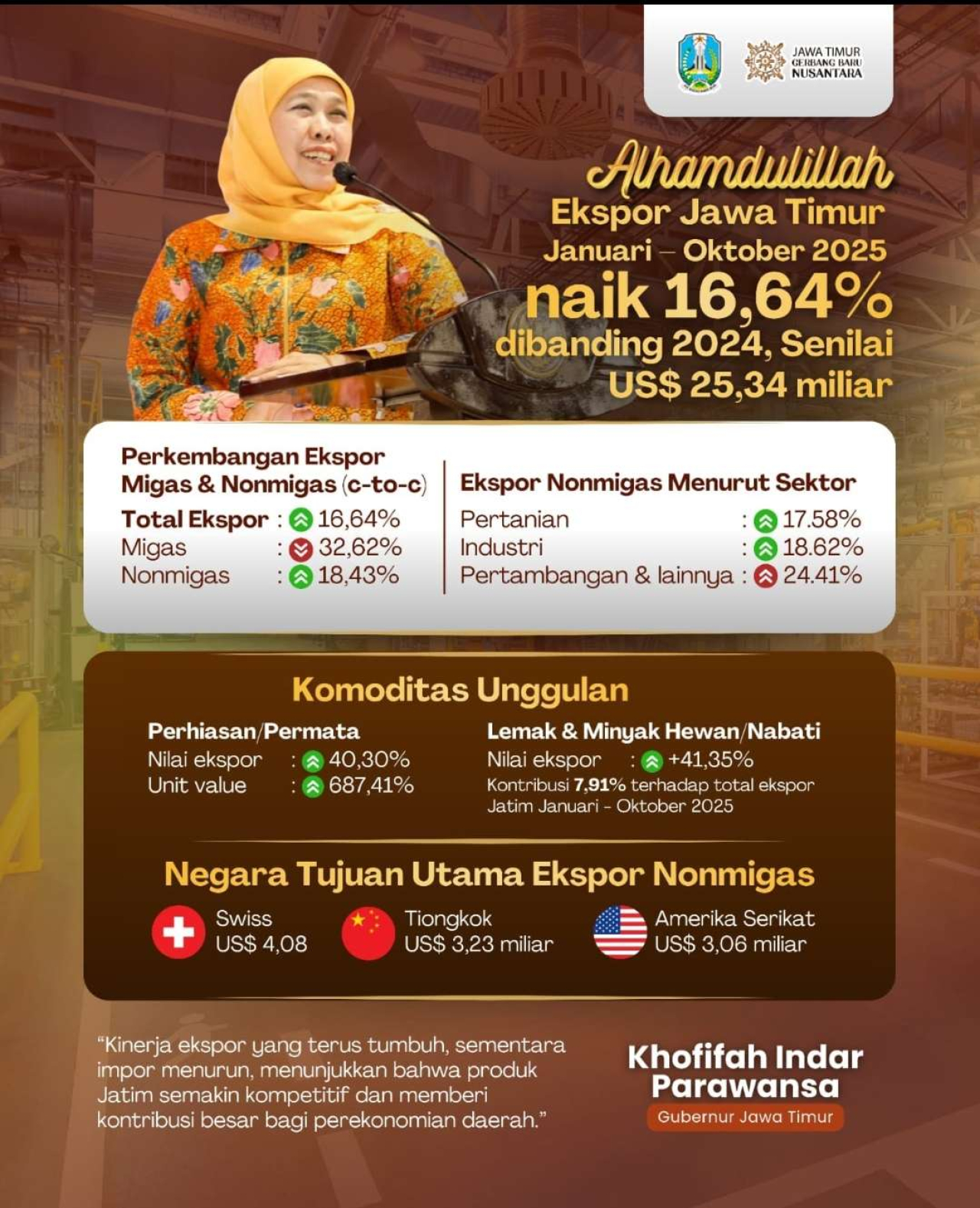 Ekspor Jatim Melesat 16,64 Persen, Gubernur Khofifah: Bukti Peran Jatim Signifikan dalam Capaian Ekspor Nasional