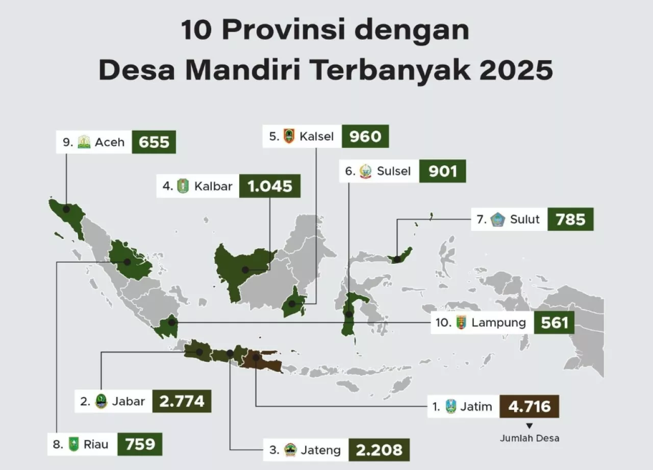 Miliki Jumlah Desa Mandiri Terbanyak, Jawa Timur Pimpin Transformasi Desa Berkelanjutan