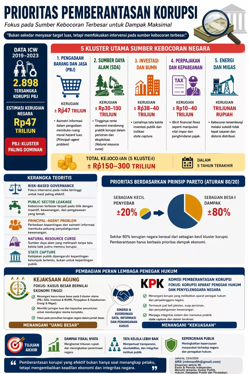 Prioritas Pemberantasan Korupsi