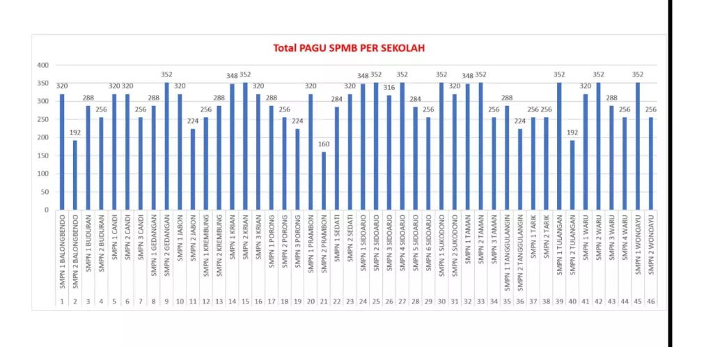 SPMB Sidoarjo 2026, Pertayakan Istilah "Perluasan Domisili", Selisih 992 Kursi Diminta Dibuka Terbuka