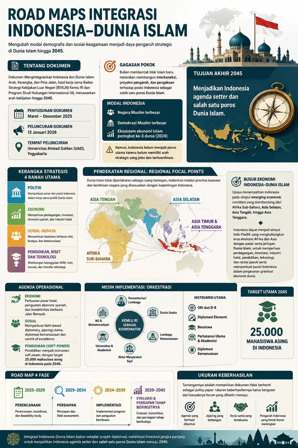 Road Maps Integrasi Indonesia-Dunia Islam