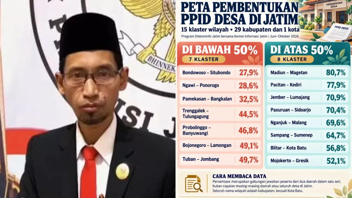 Pembentukan PPID Desa di 7 Kluster Wilayah Jatim Masih di Bawah 50 Persen