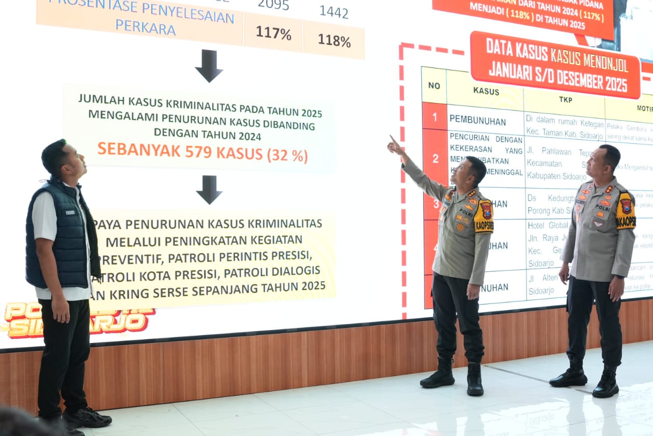 Kriminalitas di Sidoarjo Turun 32 Persen Sepanjang 2025, Pengungkapan Kasus Justru Meningkat