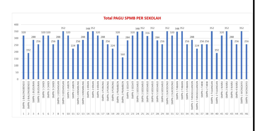 Data Pagi SPMB per Sekolah