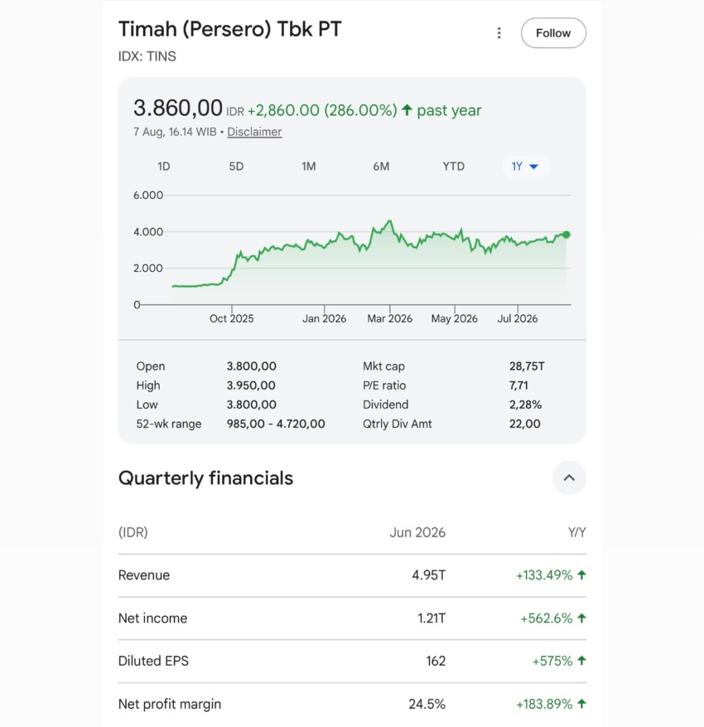 Pergerakan grafik saham PT Timah. Tbk