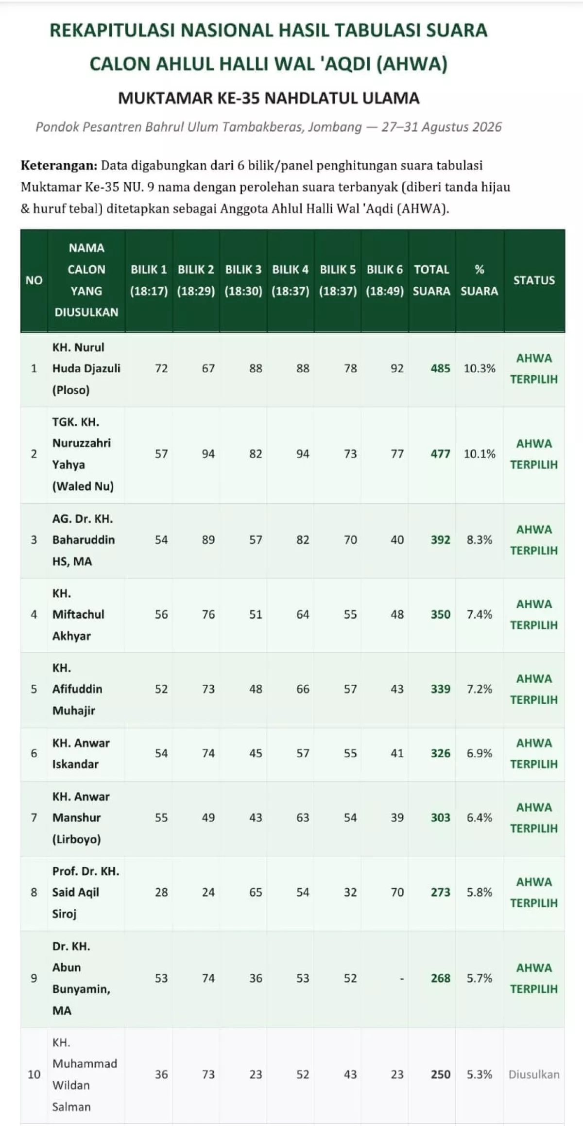 9 Kiai Peraih Suara Tertinggi Penjaringan AHWA Muktamar ke-35 NU, Ini Daftarnya