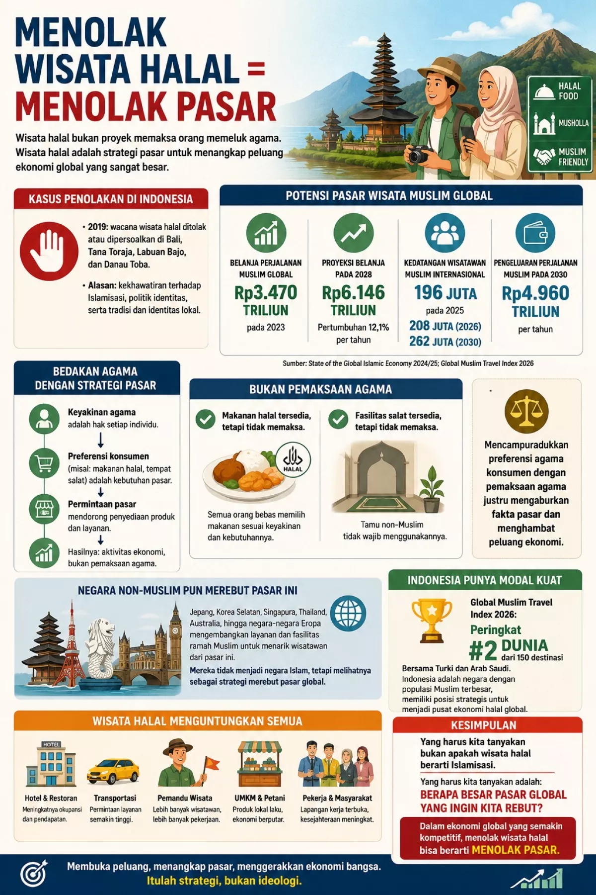 Menolak Wisata Halal, Menolak Pasar