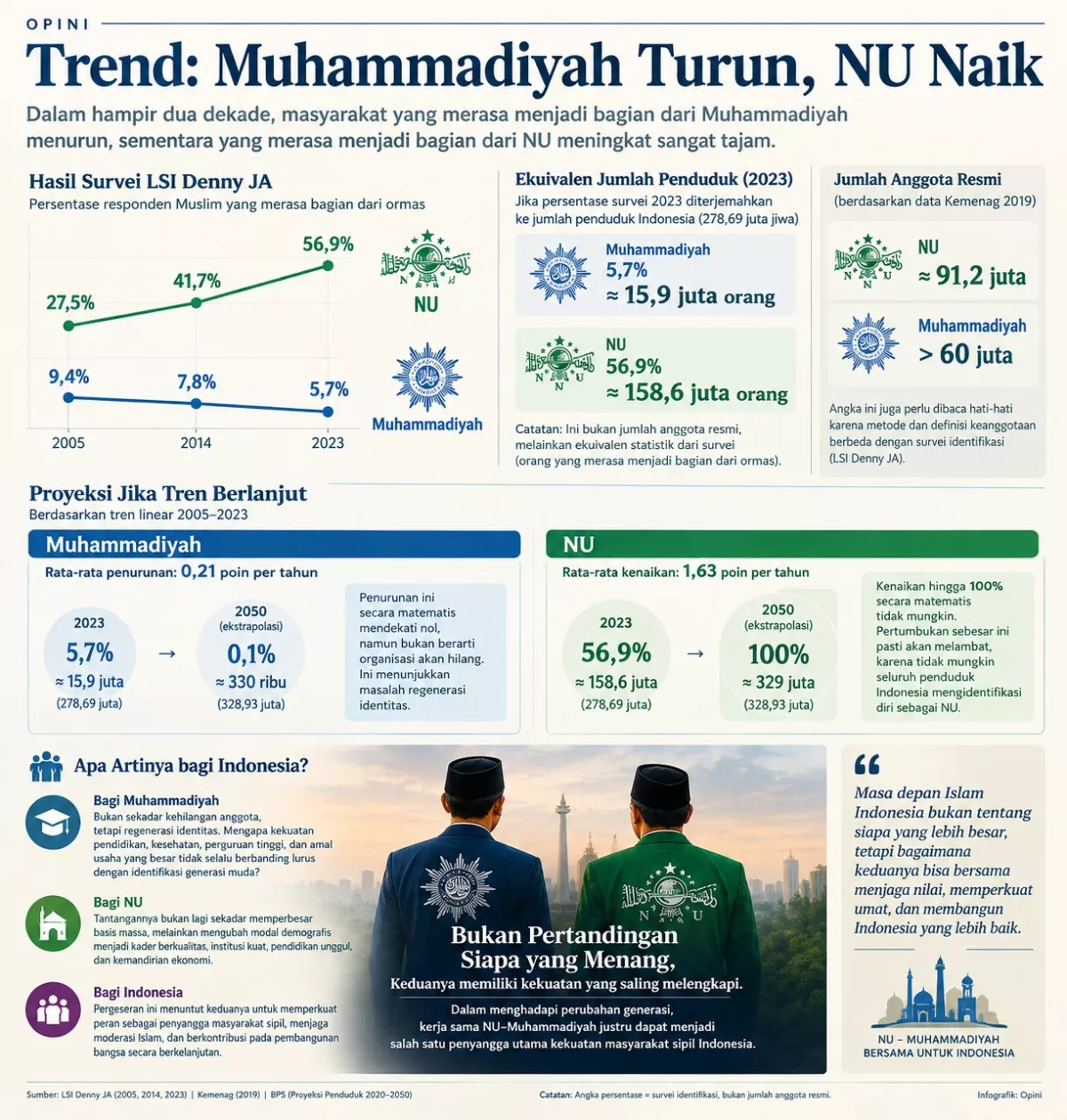 Tren: Muhammadiyah Turun, NU Naik