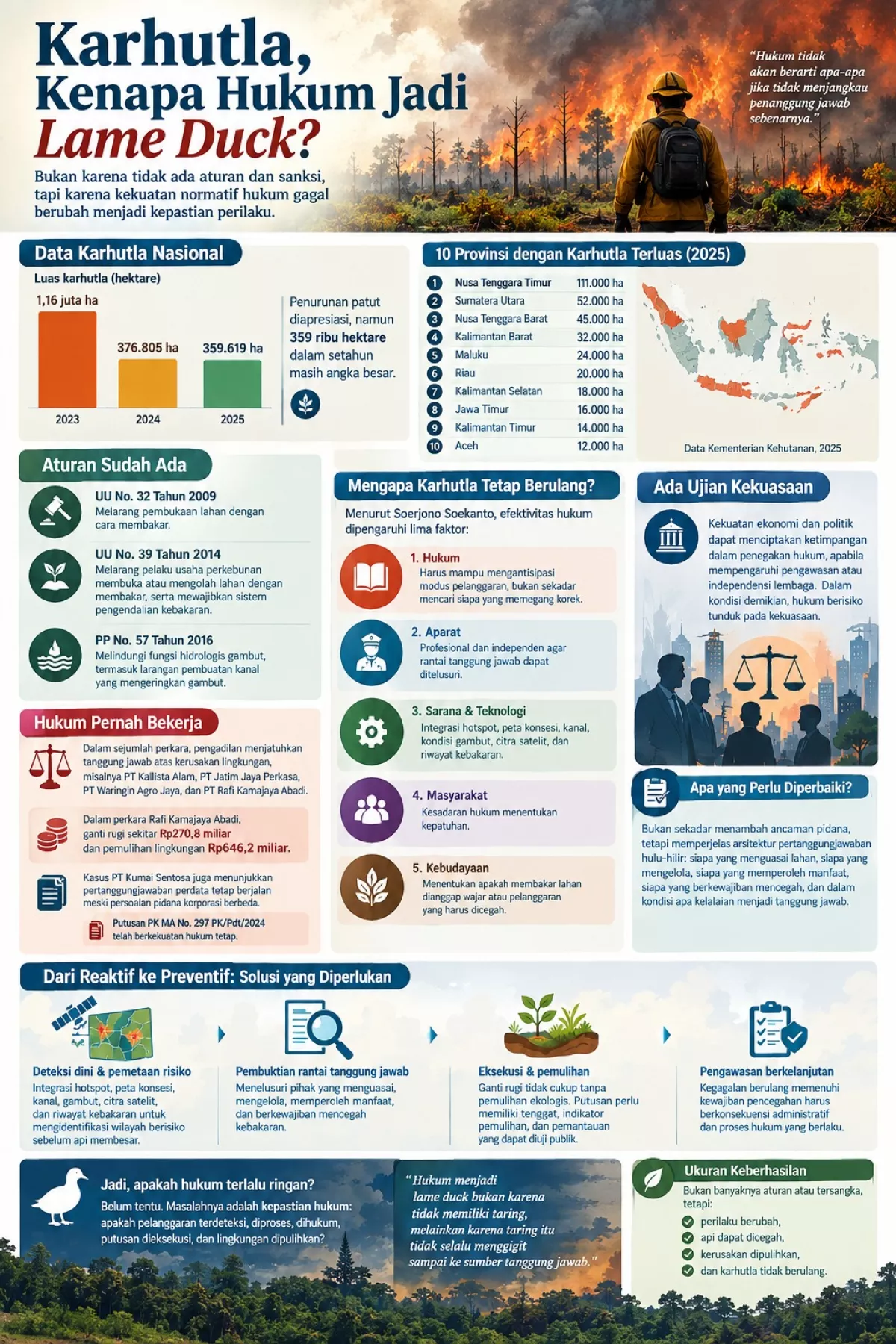 Karhutla, Kenapa Hukum Jadi Lame Duck?